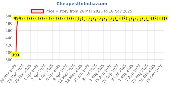 moglix.com RA Accessories Black Race Slipon Silencer Exhaust for Yamaha Libero LX ra accessories Price History Graph from 26 Mar 2025 to 15 Nov 2025
