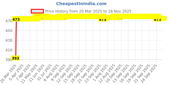 moglix.com RA Accessories Black Race Slipon Silencer Exhaust for Yamaha MT9 ra accessories Price History Graph from 20 Mar 2025 to 15 Nov 2025
