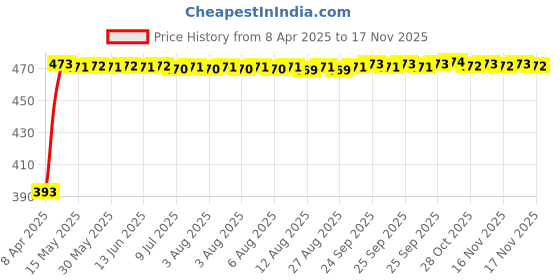 moglix.com RA Accessories Black Race Slipon Silencer Exhaust for Yamaha Rajdoot Std ra accessories Price History Graph from 8 Apr 2025 to 16 Nov 2025