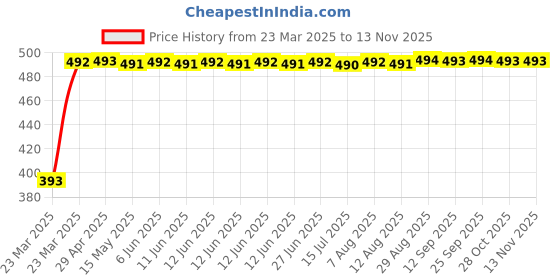 moglix.com RA Accessories Black Race Slipon Silencer Exhaust for Yamaha Saluto 125 ra accessories Price History Graph from 23 Mar 2025 to 13 Nov 2025