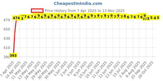 moglix.com RA Accessories Black Race Slipon Silencer Exhaust for Yamaha Saluto RX ra accessories Price History Graph from 7 Apr 2025 to 13 Nov 2025