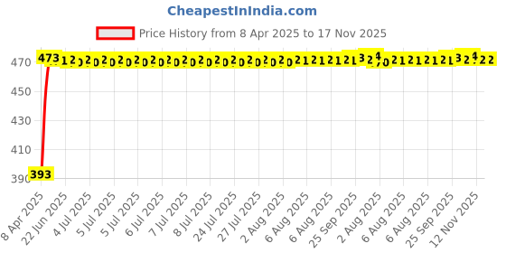 moglix.com RA Accessories Black Race Slipon Silencer Exhaust for Yamaha SZ ra accessories Price History Graph from 8 Apr 2025 to 16 Nov 2025