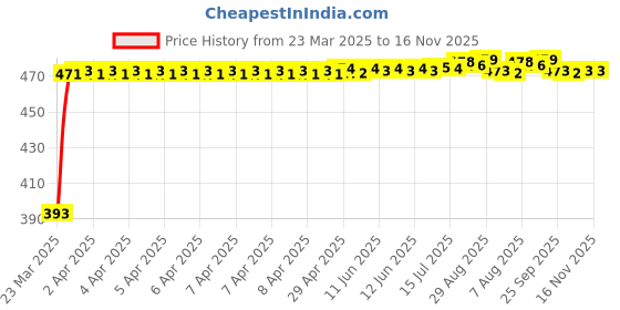 moglix.com RA Accessories Black Race Slipon Silencer Exhaust for Yamaha SZR ra accessories Price History Graph from 23 Mar 2025 to 15 Nov 2025