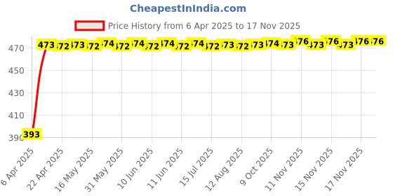 moglix.com RA Accessories Black Race Slipon Silencer Exhaust for Yamaha SZX ra accessories Price History Graph from 6 Apr 2025 to 15 Nov 2025