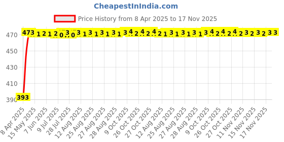 moglix.com RA Accessories Black Race Slipon Silencer Exhaust for Yamaha VMAX ra accessories Price History Graph from 8 Apr 2025 to 17 Nov 2025