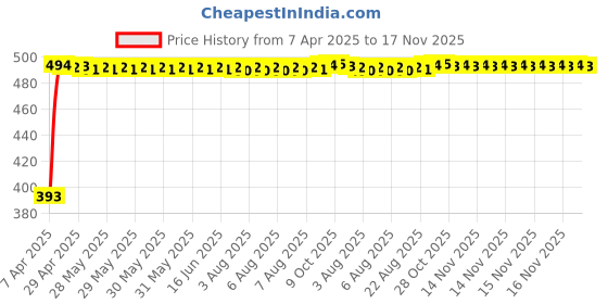 moglix.com RA Accessories Black Race Slipon Silencer Exhaust for Yamaha YBR 125 ra accessories Price History Graph from 7 Apr 2025 to 17 Nov 2025
