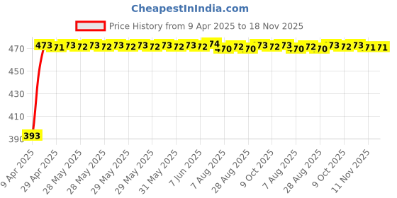moglix.com RA Accessories Black Race Slipon Silencer Exhaust for Yamaha YBX 125 ra accessories Price History Graph from 9 Apr 2025 to 17 Nov 2025