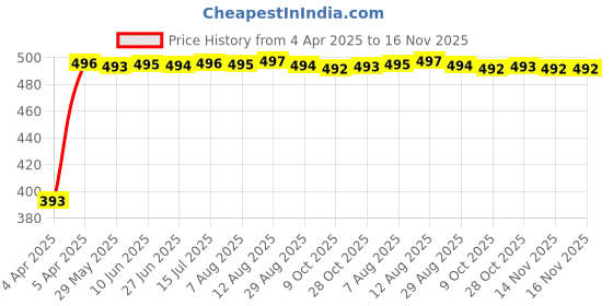 moglix.com RA Accessories Black Race Slipon Silencer Exhaust for Yamaha YZF R15 Ver 2.0 ra accessories Price History Graph from 4 Apr 2025 to 15 Nov 2025