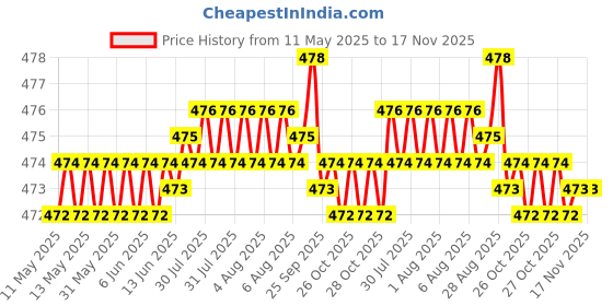 moglix.com RA Accessories Black Race Slipon Silencer Exhaust for Yamaha YZF R1M ra accessories Price History Graph from 11 May 2025 to 17 Nov 2025
