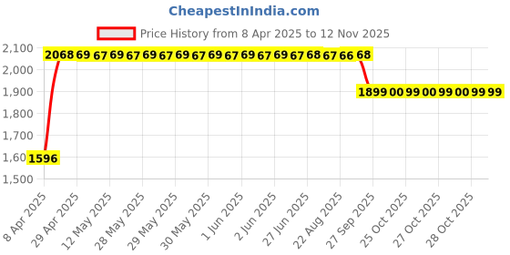 moglix.com RA Accessories Black SC Mini with Silver Strip Silencer Exhaust for Bajaj Avenger ra accessories Price History Graph from 8 Apr 2025 to 11 Nov 2025