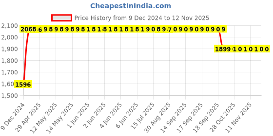 moglix.com RA Accessories Black SC Mini with Silver Strip Silencer Exhaust for Bajaj Avenger 220 DTS-i ra accessories Price History Graph from 9 Dec 2024 to 12 Nov 2025