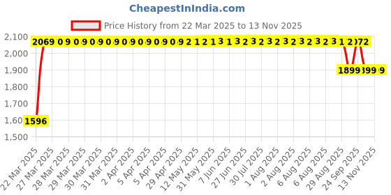 moglix.com RA Accessories Black SC Mini with Silver Strip Silencer Exhaust for Bajaj BM125 ra accessories Price History Graph from 22 Mar 2025 to 12 Nov 2025