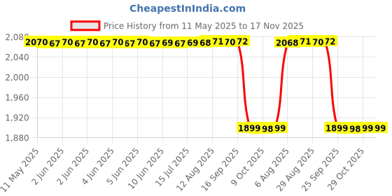 moglix.com RA Accessories Black SC Mini with Silver Strip Silencer Exhaust for Bajaj Boxer BM 150 ra accessories Price History Graph from 11 May 2025 to 17 Nov 2025