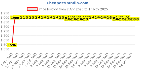 moglix.com RA Accessories Black SC Mini with Silver Strip Silencer Exhaust for Bajaj Caliber ra accessories Price History Graph from 7 Apr 2025 to 15 Nov 2025