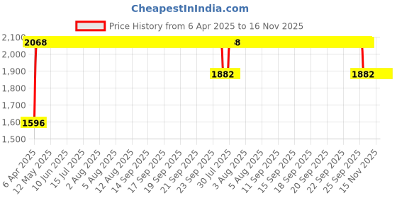moglix.com RA Accessories Black SC Mini with Silver Strip Silencer Exhaust for Bajaj CB 100 ra accessories Price History Graph from 6 Apr 2025 to 16 Nov 2025