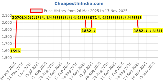 moglix.com RA Accessories Black SC Mini with Silver Strip Silencer Exhaust for Bajaj Discover ra accessories Price History Graph from 26 Mar 2025 to 17 Nov 2025
