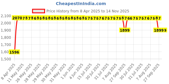 moglix.com RA Accessories Black SC Mini with Silver Strip Silencer Exhaust for Bajaj Discover 100 4G ra accessories Price History Graph from 8 Apr 2025 to 14 Nov 2025