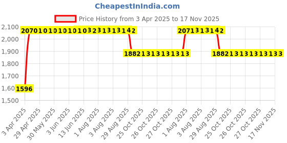 moglix.com RA Accessories Black SC Mini with Silver Strip Silencer Exhaust for Bajaj Discover 100M ra accessories Price History Graph from 3 Apr 2025 to 16 Nov 2025
