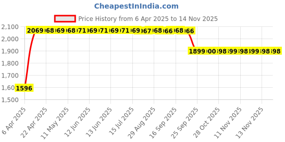 moglix.com RA Accessories Black SC Mini with Silver Strip Silencer Exhaust for Bajaj Discover 100T ra accessories Price History Graph from 6 Apr 2025 to 12 Nov 2025