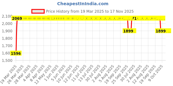 moglix.com RA Accessories Black SC Mini with Silver Strip Silencer Exhaust for Bajaj Discover 125 DTSi ra accessories Price History Graph from 19 Mar 2025 to 17 Nov 2025