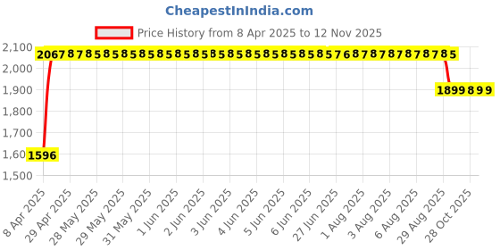 moglix.com RA Accessories Black SC Mini with Silver Strip Silencer Exhaust for Bajaj Discover 125 ST ra accessories Price History Graph from 8 Apr 2025 to 12 Nov 2025