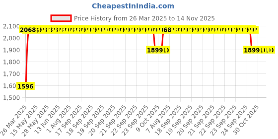 moglix.com RA Accessories Black SC Mini with Silver Strip Silencer Exhaust for Bajaj Discover 135 DTSi ra accessories Price History Graph from 26 Mar 2025 to 14 Nov 2025