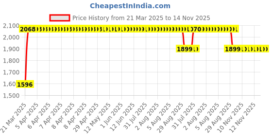 moglix.com RA Accessories Black SC Mini with Silver Strip Silencer Exhaust for Bajaj Discover 150S ra accessories Price History Graph from 21 Mar 2025 to 13 Nov 2025