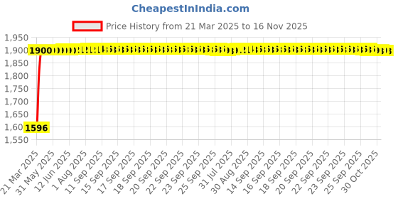 moglix.com RA Accessories Black SC Mini with Silver Strip Silencer Exhaust for Bajaj DTSSi ra accessories Price History Graph from 21 Mar 2025 to 16 Nov 2025