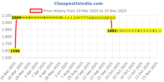 moglix.com RA Accessories Black SC Mini with Silver Strip Silencer Exhaust for Bajaj KB 125 ra accessories Price History Graph from 19 Mar 2025 to 15 Nov 2025