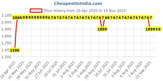 moglix.com RA Accessories Black SC Mini with Silver Strip Silencer Exhaust for Bajaj KB 4S ra accessories Price History Graph from 10 Apr 2025 to 18 Nov 2025