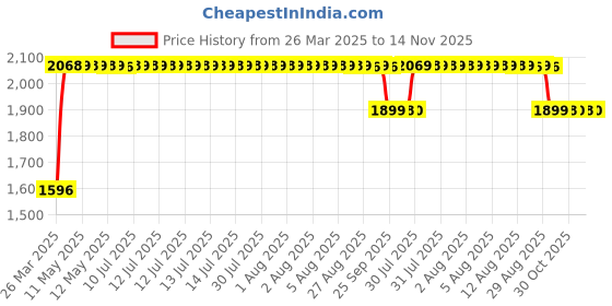 moglix.com RA Accessories Black SC Mini with Silver Strip Silencer Exhaust for Bajaj Platina 100 ra accessories Price History Graph from 26 Mar 2025 to 13 Nov 2025