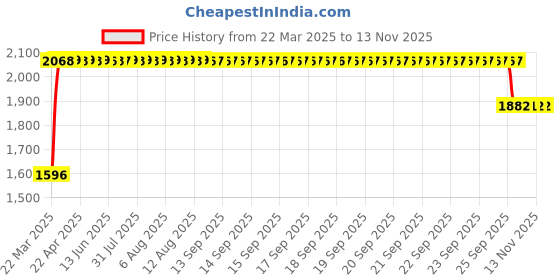 moglix.com RA Accessories Black SC Mini with Silver Strip Silencer Exhaust for Bajaj Pulsar 135 LS DTSi ra accessories Price History Graph from 22 Mar 2025 to 12 Nov 2025