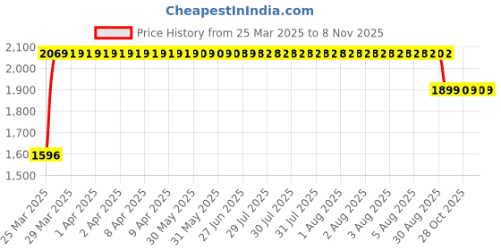 moglix.com RA Accessories Black SC Mini with Silver Strip Silencer Exhaust for Bajaj Pulsar 150 ra accessories Price History Graph from 25 Mar 2025 to 7 Nov 2025