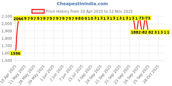 moglix.com RA Accessories Black SC Mini with Silver Strip Silencer Exhaust for Bajaj Pulsar 180 ra accessories Price History Graph from 10 Apr 2025 to 12 Nov 2025