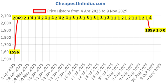 moglix.com RA Accessories Black SC Mini with Silver Strip Silencer Exhaust for Bajaj Pulsar 200 ra accessories Price History Graph from 4 Apr 2025 to 9 Nov 2025
