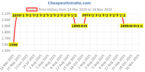 moglix.com RA Accessories Black SC Mini with Silver Strip Silencer Exhaust for Bajaj Pulsar 200 NS ra accessories Price History Graph from 24 Mar 2025 to 16 Nov 2025