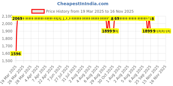 moglix.com RA Accessories Black SC Mini with Silver Strip Silencer Exhaust for Bajaj Pulsar 220 DTSi ra accessories Price History Graph from 19 Mar 2025 to 15 Nov 2025