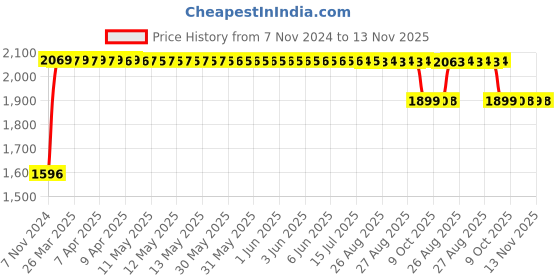 moglix.com RA Accessories Black SC Mini with Silver Strip Silencer Exhaust for Bajaj Pulsar 220 F ra accessories Price History Graph from 7 Nov 2024 to 13 Nov 2025
