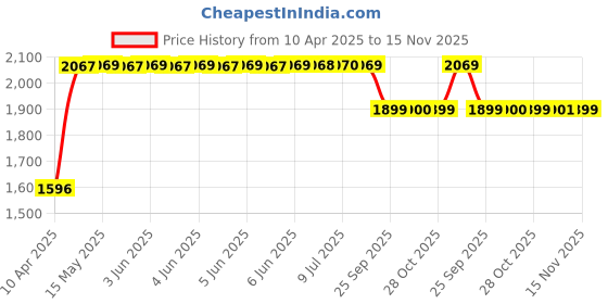 moglix.com RA Accessories Black SC Mini with Silver Strip Silencer Exhaust for Bajaj Pulsar 220 Fi ra accessories Price History Graph from 10 Apr 2025 to 15 Nov 2025