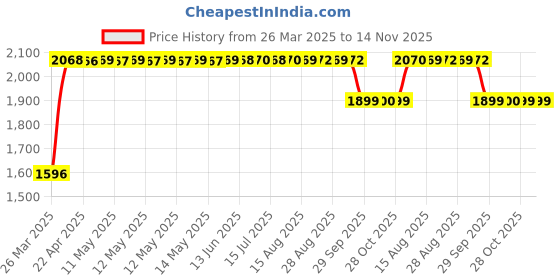 moglix.com RA Accessories Black SC Mini with Silver Strip Silencer Exhaust for Bajaj Pulsar AS 200 ra accessories Price History Graph from 26 Mar 2025 to 13 Nov 2025