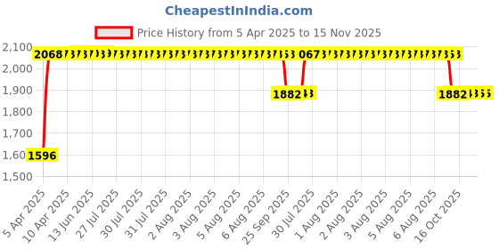 moglix.com RA Accessories Black SC Mini with Silver Strip Silencer Exhaust for Bajaj Pulsar DTSi ra accessories Price History Graph from 5 Apr 2025 to 15 Nov 2025