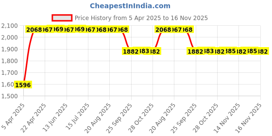 moglix.com RA Accessories Black SC Mini with Silver Strip Silencer Exhaust for Bajaj Pulsar RS 200 ra accessories Price History Graph from 5 Apr 2025 to 16 Nov 2025