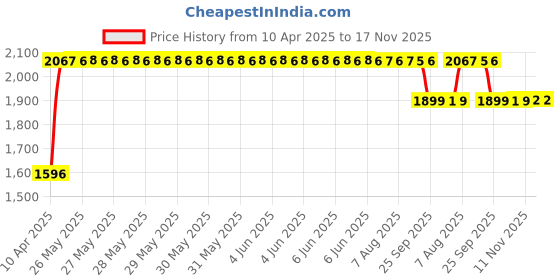 moglix.com RA Accessories Black SC Mini with Silver Strip Silencer Exhaust for Bajaj Wind 125 ra accessories Price History Graph from 10 Apr 2025 to 17 Nov 2025