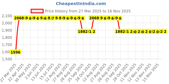 moglix.com RA Accessories Black SC Mini with Silver Strip Silencer Exhaust for Bajaj XCD 135 ra accessories Price History Graph from 27 Mar 2025 to 15 Nov 2025