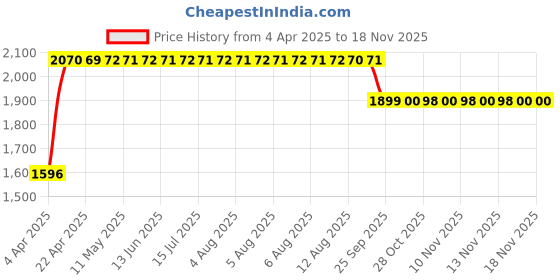 moglix.com RA Accessories Black SC Mini with Silver Strip Silencer Exhaust for Benelli TNT 25 ra accessories Price History Graph from 4 Apr 2025 to 17 Nov 2025