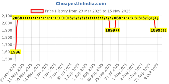 moglix.com RA Accessories Black SC Mini with Silver Strip Silencer Exhaust for Benelli TNT 300 ra accessories Price History Graph from 23 Mar 2025 to 15 Nov 2025