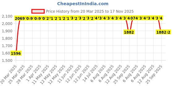 moglix.com RA Accessories Black SC Mini with Silver Strip Silencer Exhaust for BMW K 1600 GTL ra accessories Price History Graph from 20 Mar 2025 to 16 Nov 2025