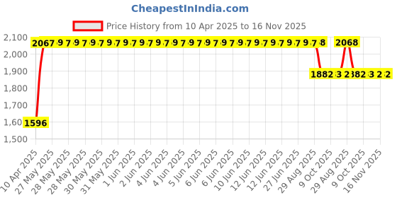 moglix.com RA Accessories Black SC Mini with Silver Strip Silencer Exhaust for BMW R 1200 GS ra accessories Price History Graph from 10 Apr 2025 to 15 Nov 2025