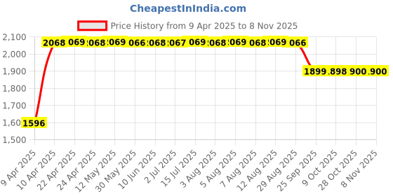 moglix.com RA Accessories Black SC Mini with Silver Strip Silencer Exhaust for BMW R NINE T ra accessories Price History Graph from 9 Apr 2025 to 7 Nov 2025