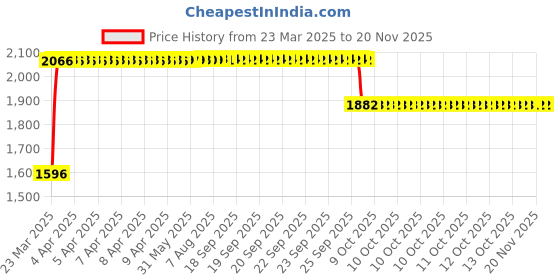 moglix.com RA Accessories Black SC Mini with Silver Strip Silencer Exhaust for BMW S 1000 R ra accessories Price History Graph from 23 Mar 2025 to 18 Nov 2025